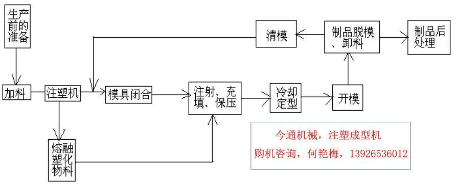 注塑成型过程图